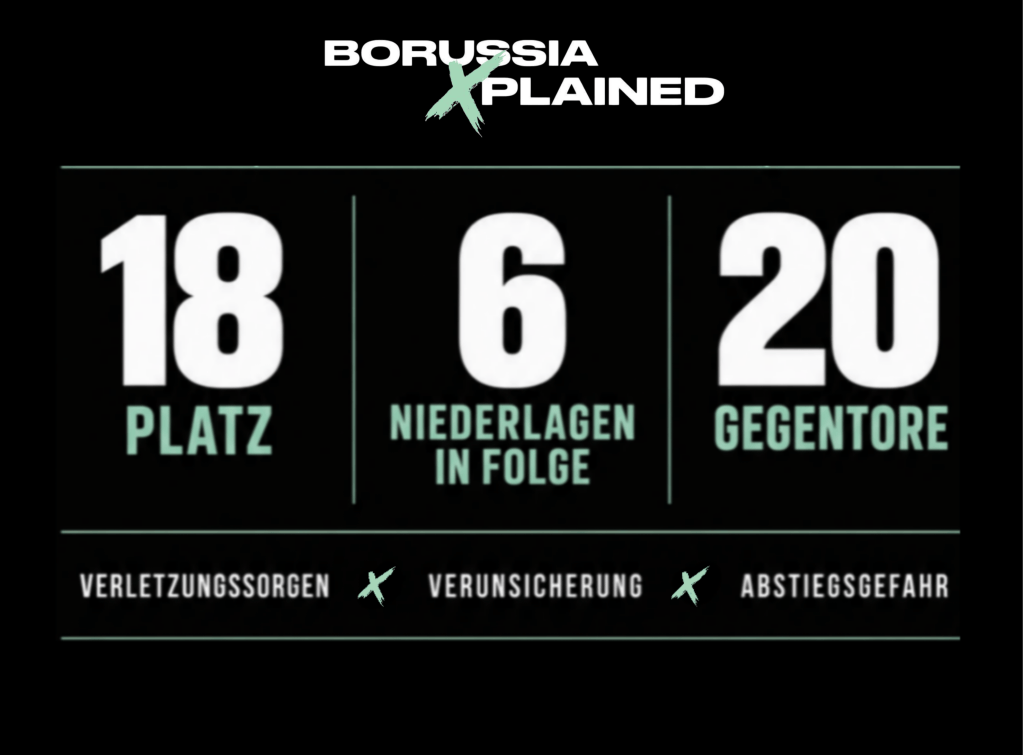 Historisch schlecht: Borussia muss sich die Hoffnung&nbsp;zurückholen